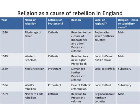 list of tudor rebellions.